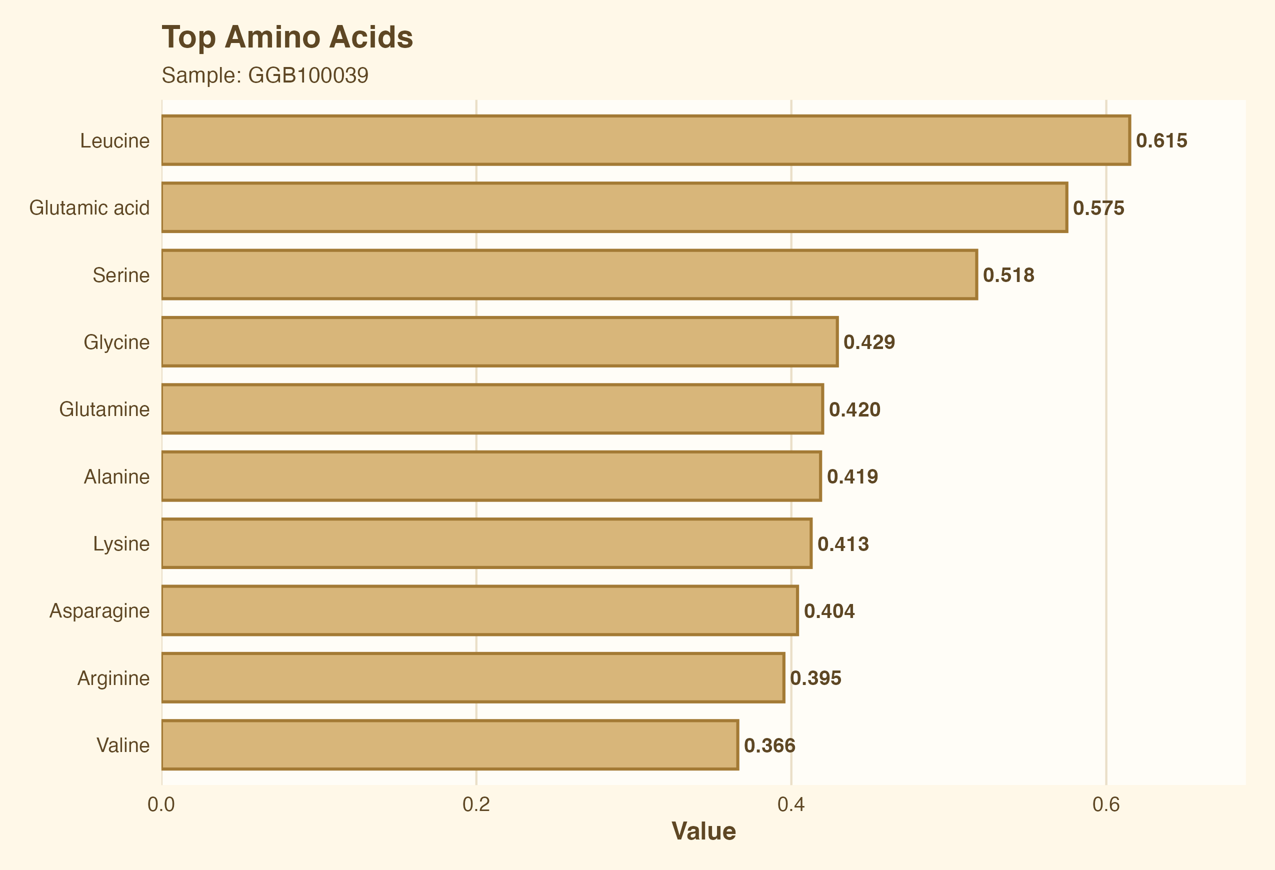 Amino acid profile for chickpeas
