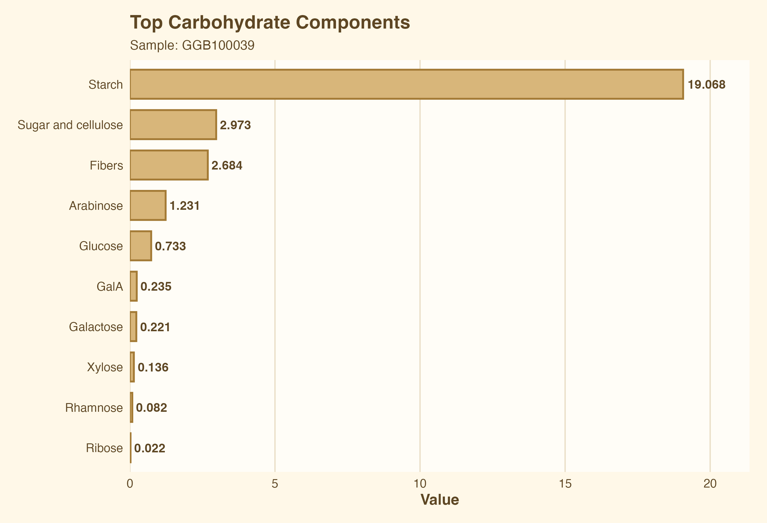 Carbohydrate profile for chickpeas