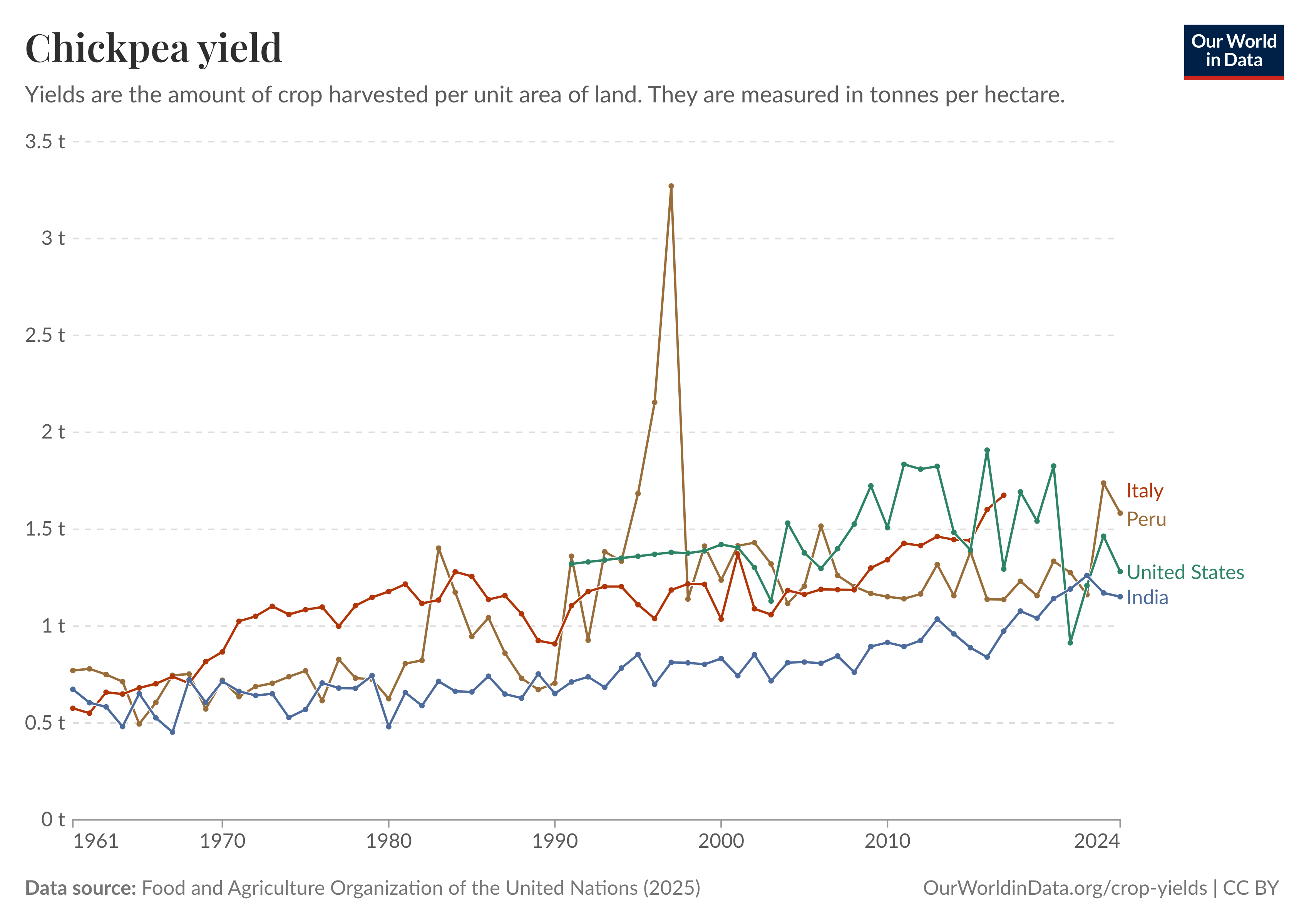 chickpea yield for the top four producing countries