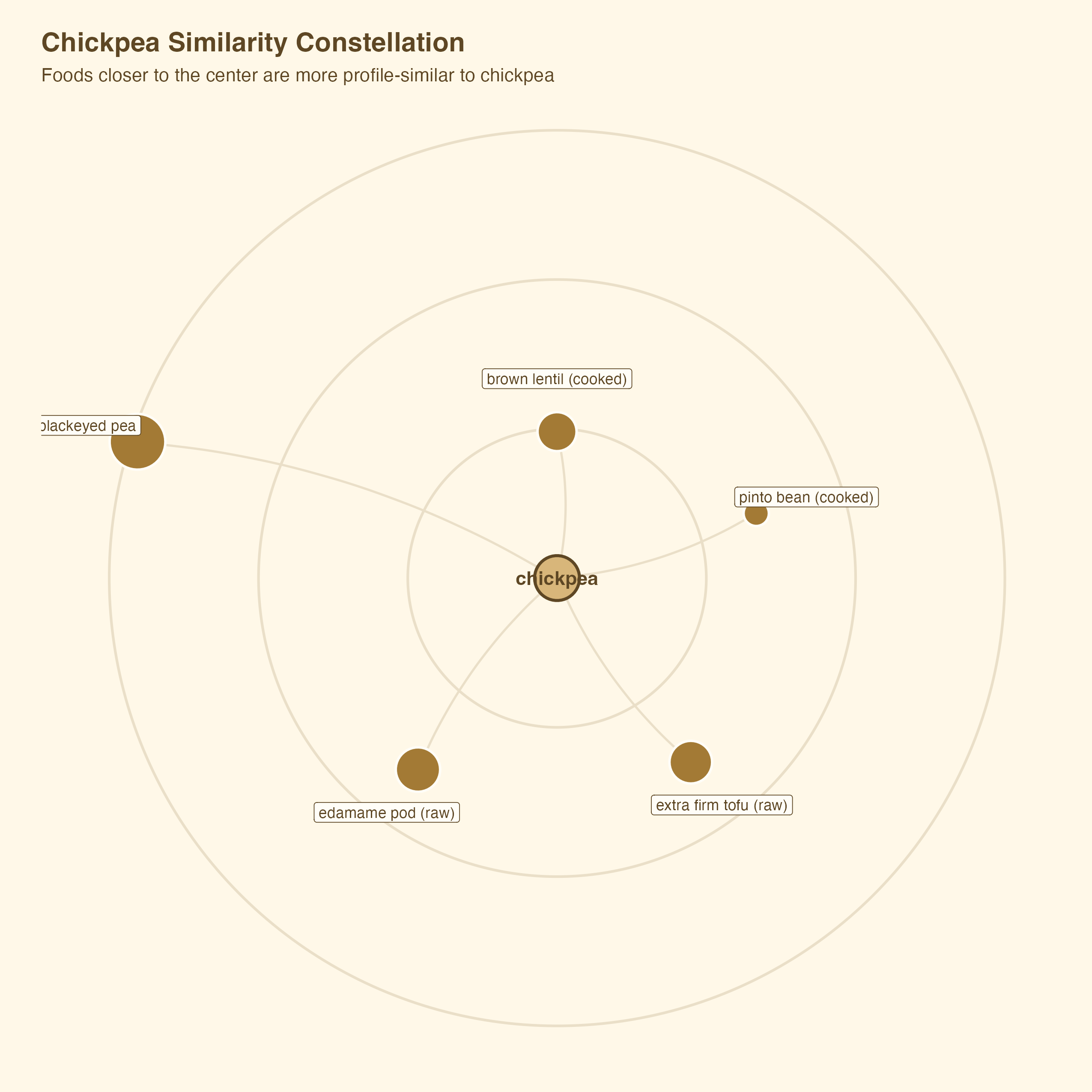 Chickpea similarity constellation comparison plot