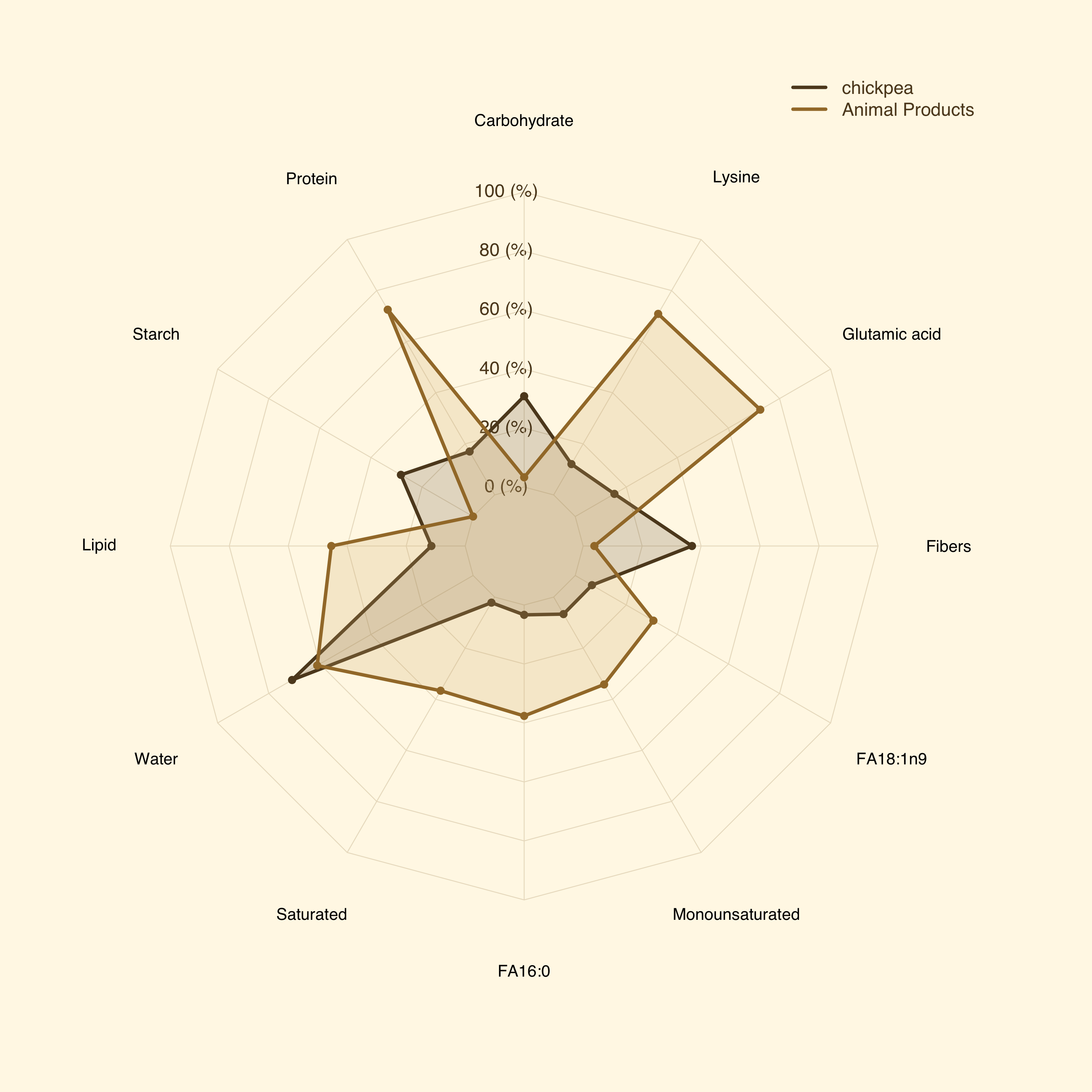 Radar plot comparing chickpea with animal products