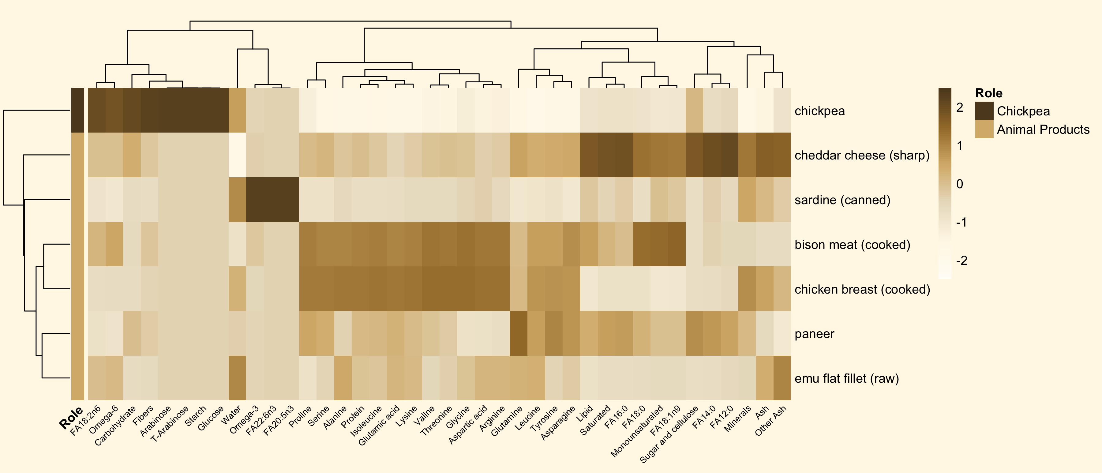 Heatmap comparing chickpea with animal products