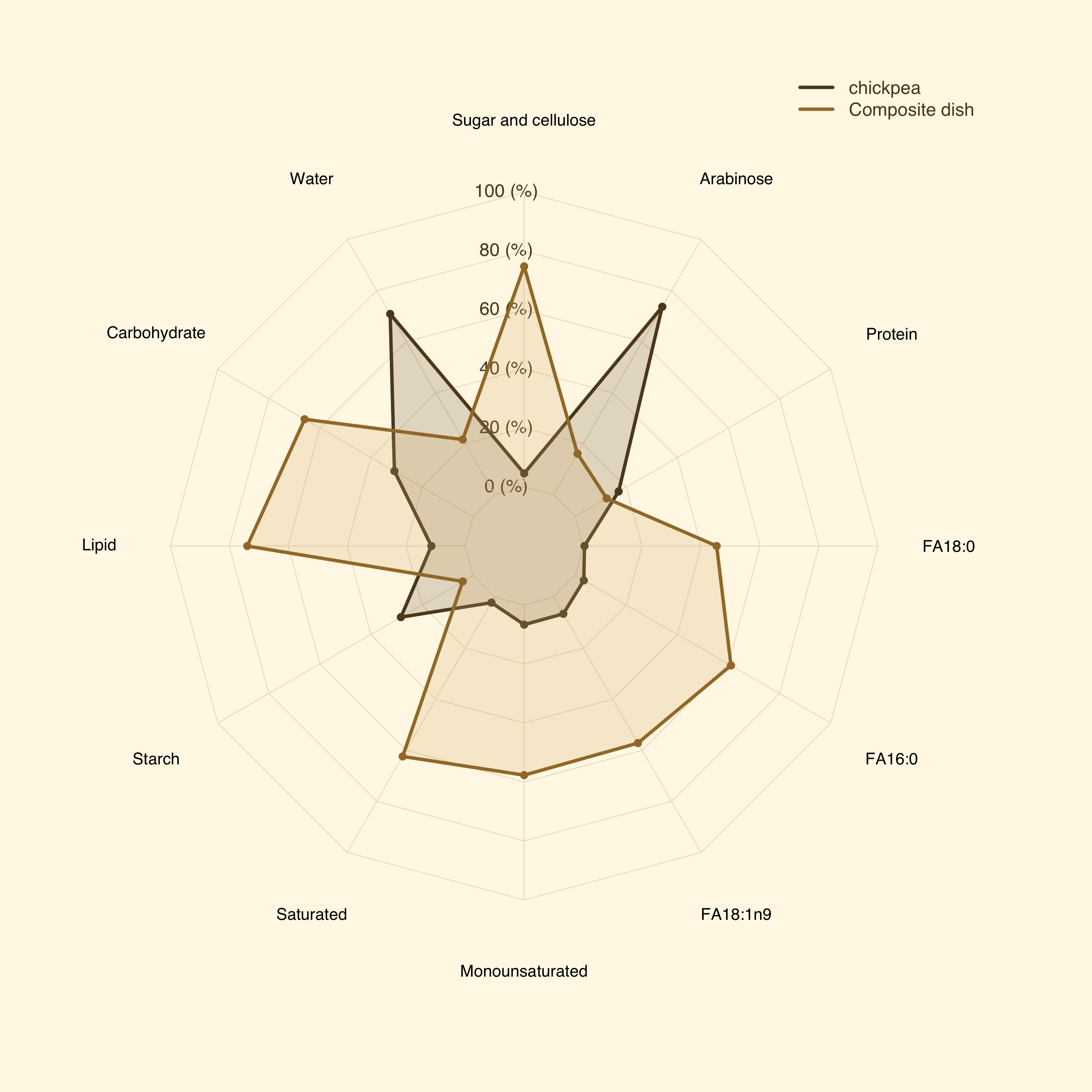 Radar plot comparing chickpea with composite dishes