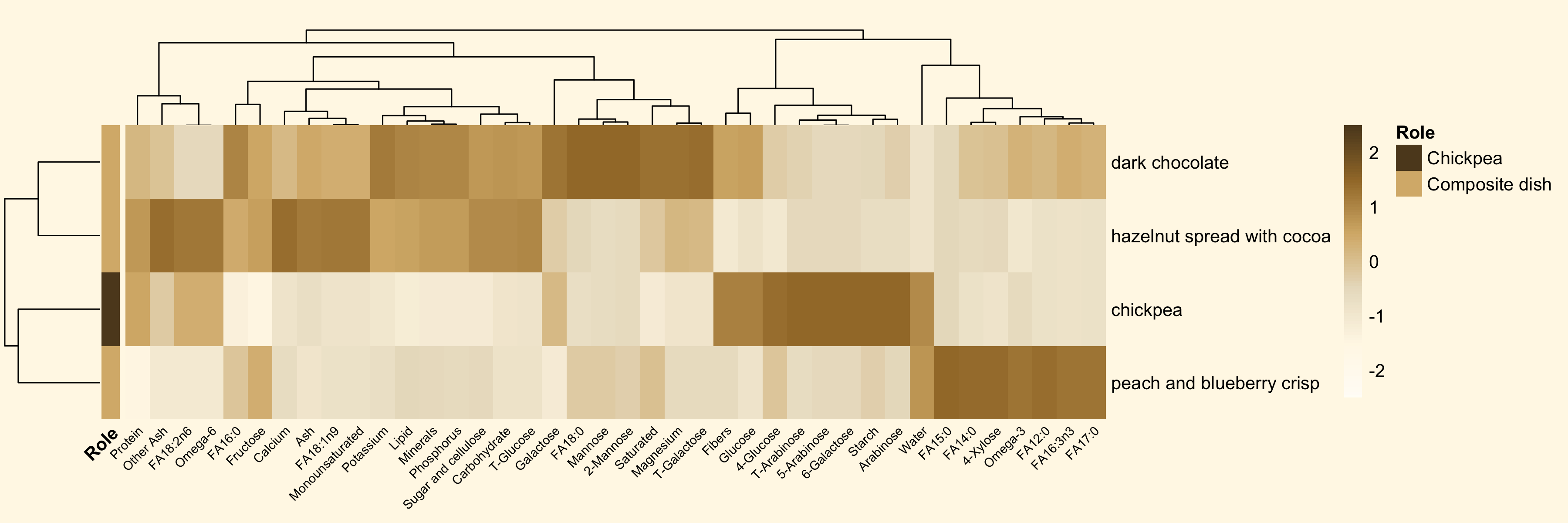 Heatmap comparing chickpea with composite dishes