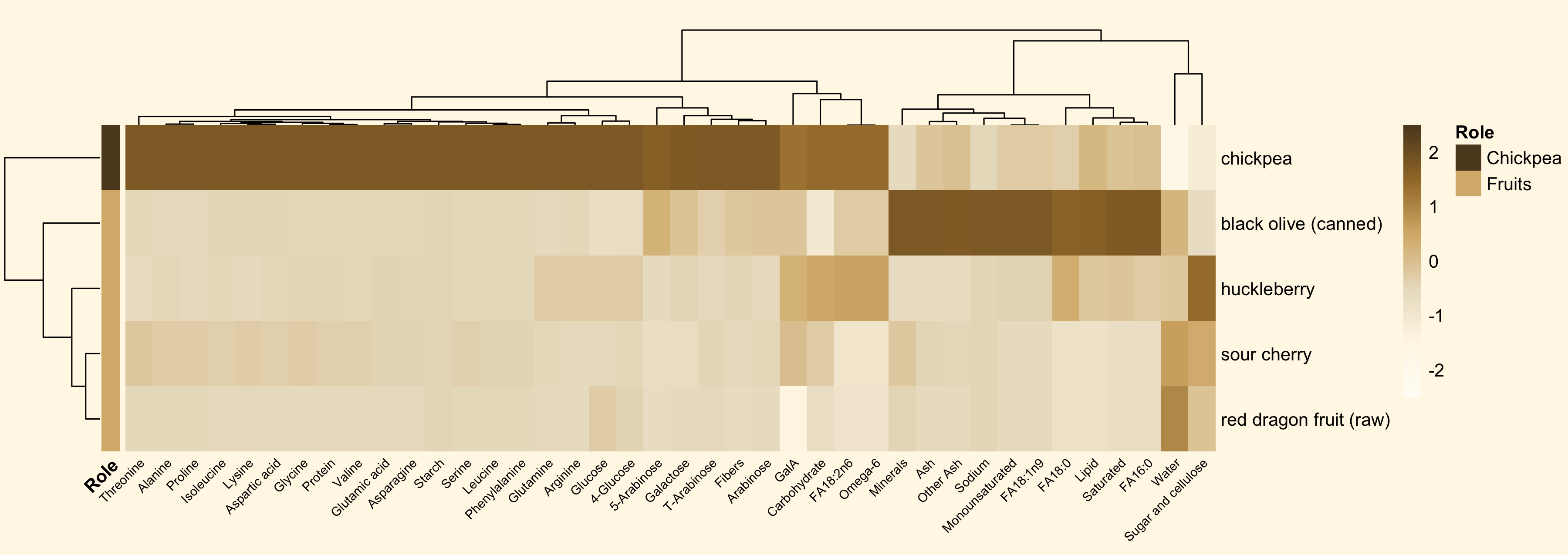 Heatmap comparing chickpea with fruits