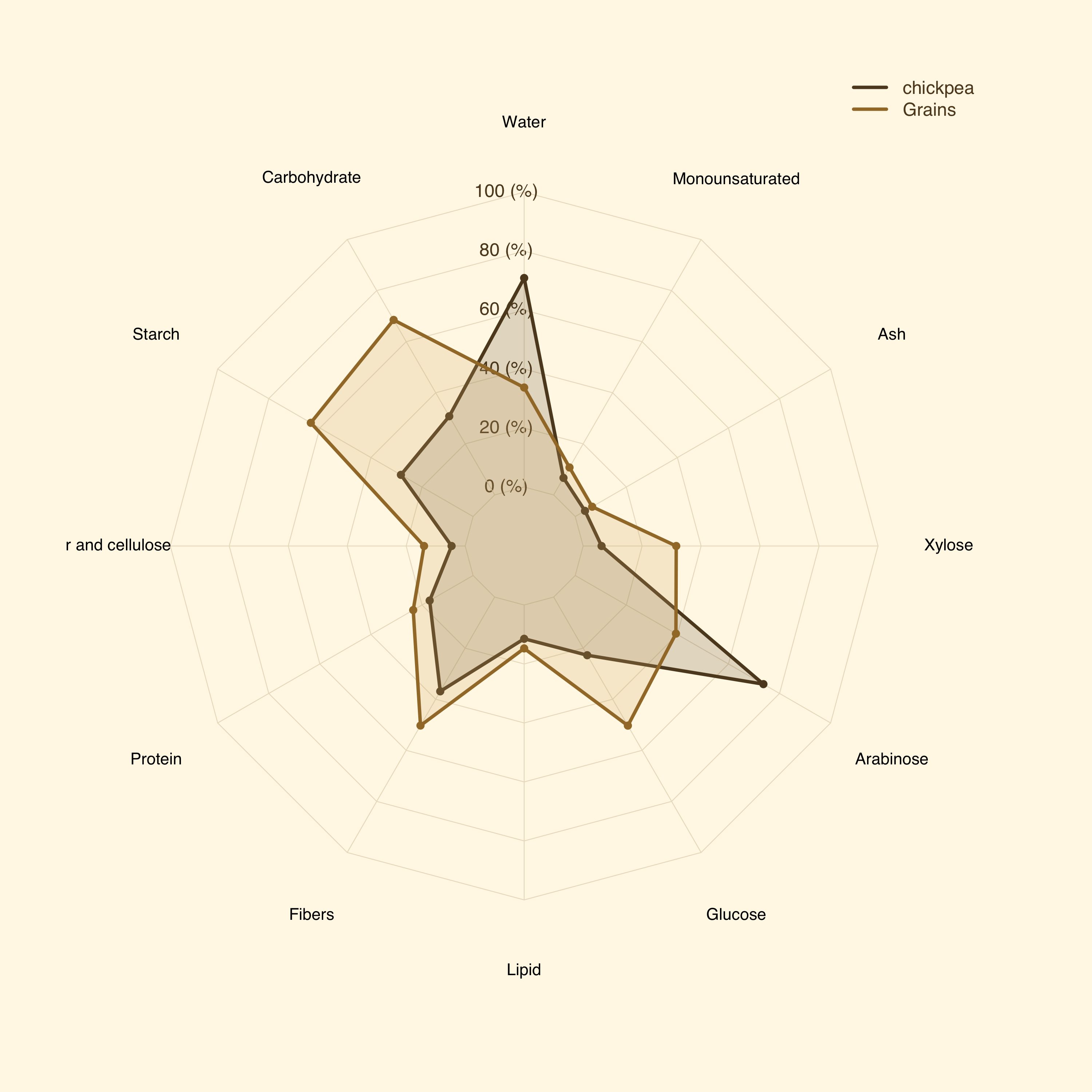 Radar plot comparing chickpea with grains