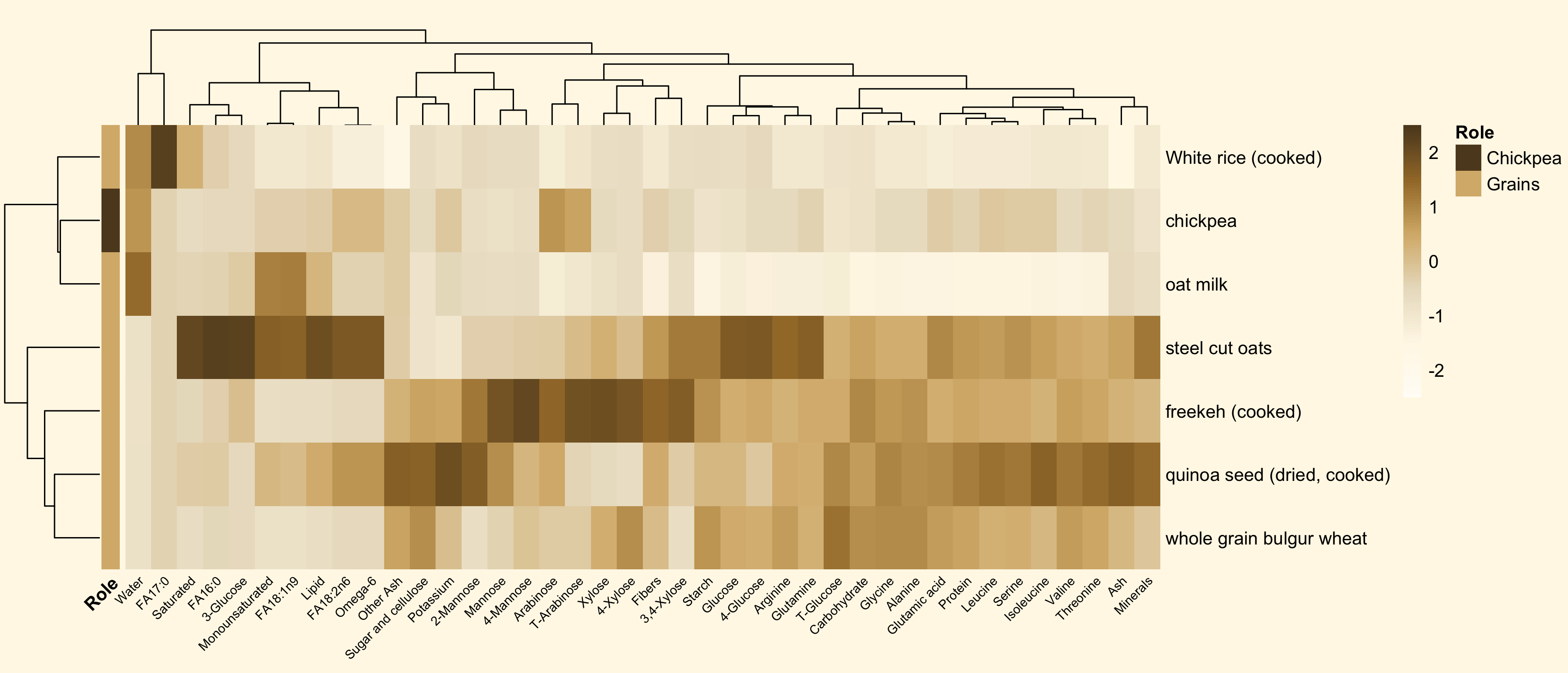 Heatmap comparing chickpea with grains