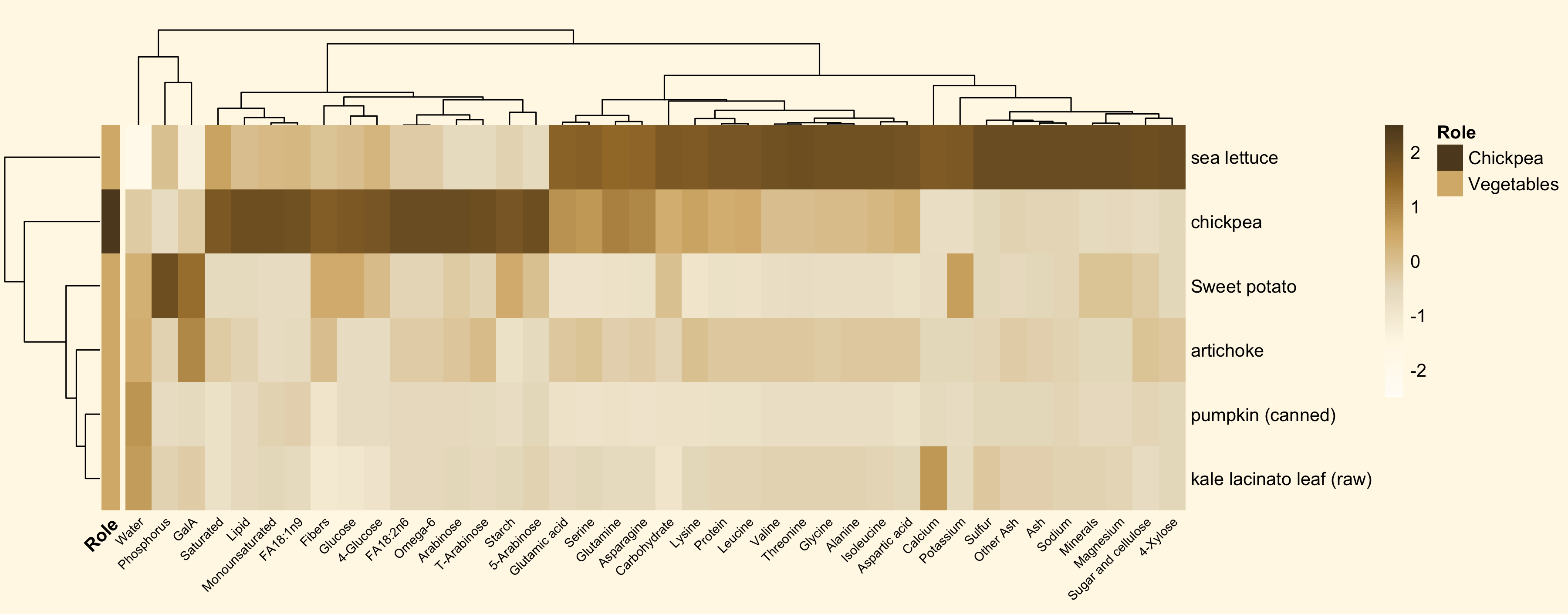 Heatmap comparing chickpea with vegetables
