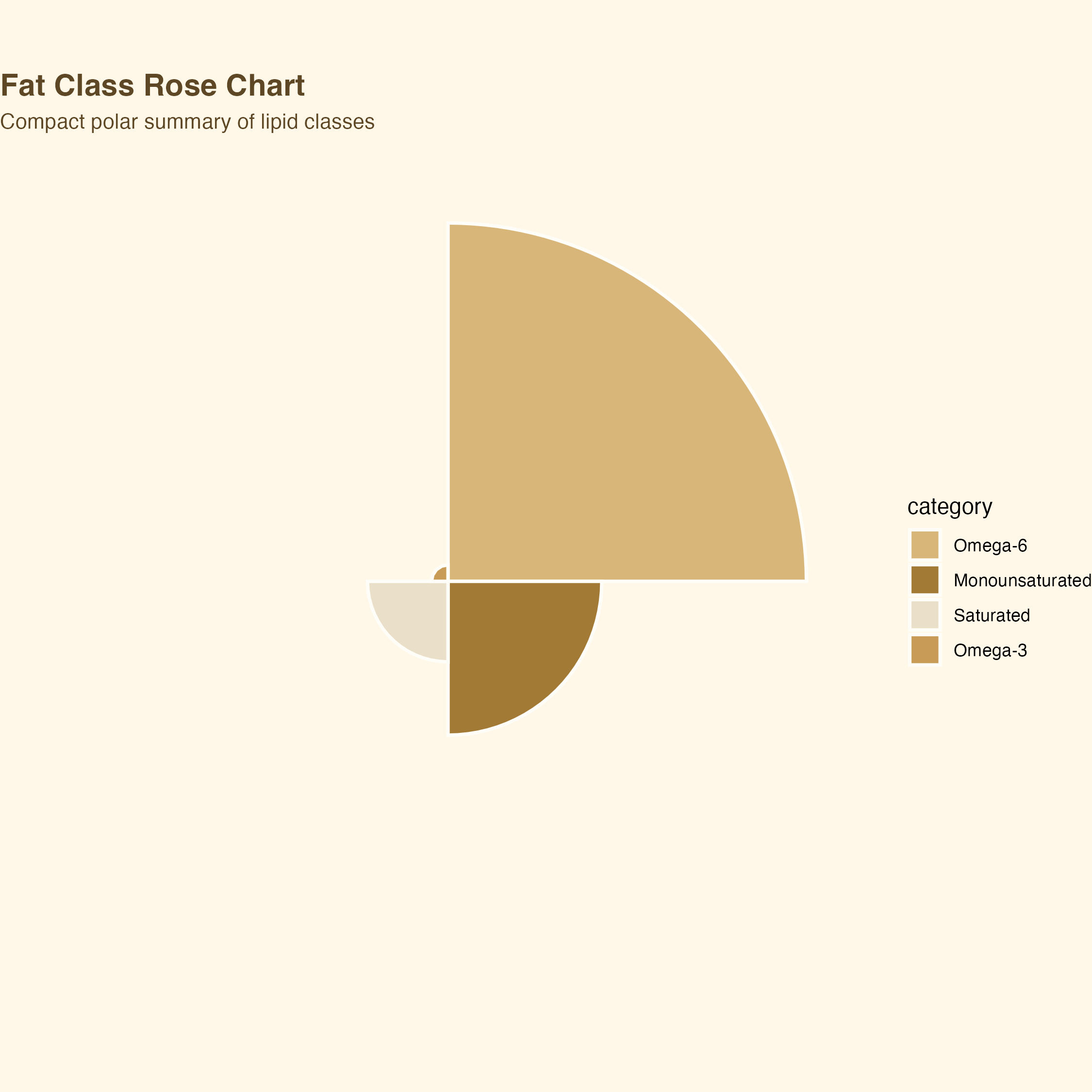 Fat rose chart for chickpeas