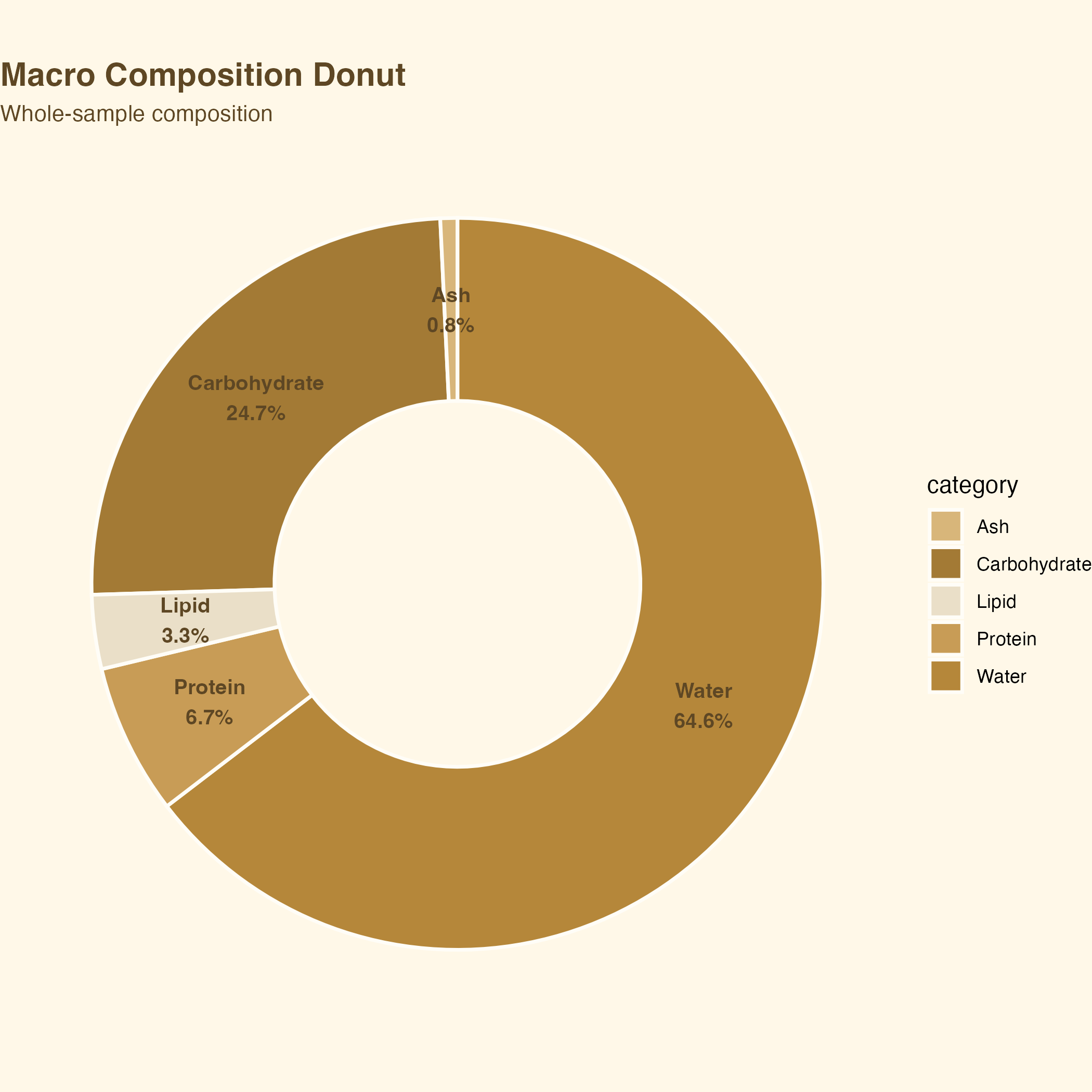 Macronutrient donut plot for chickpeas