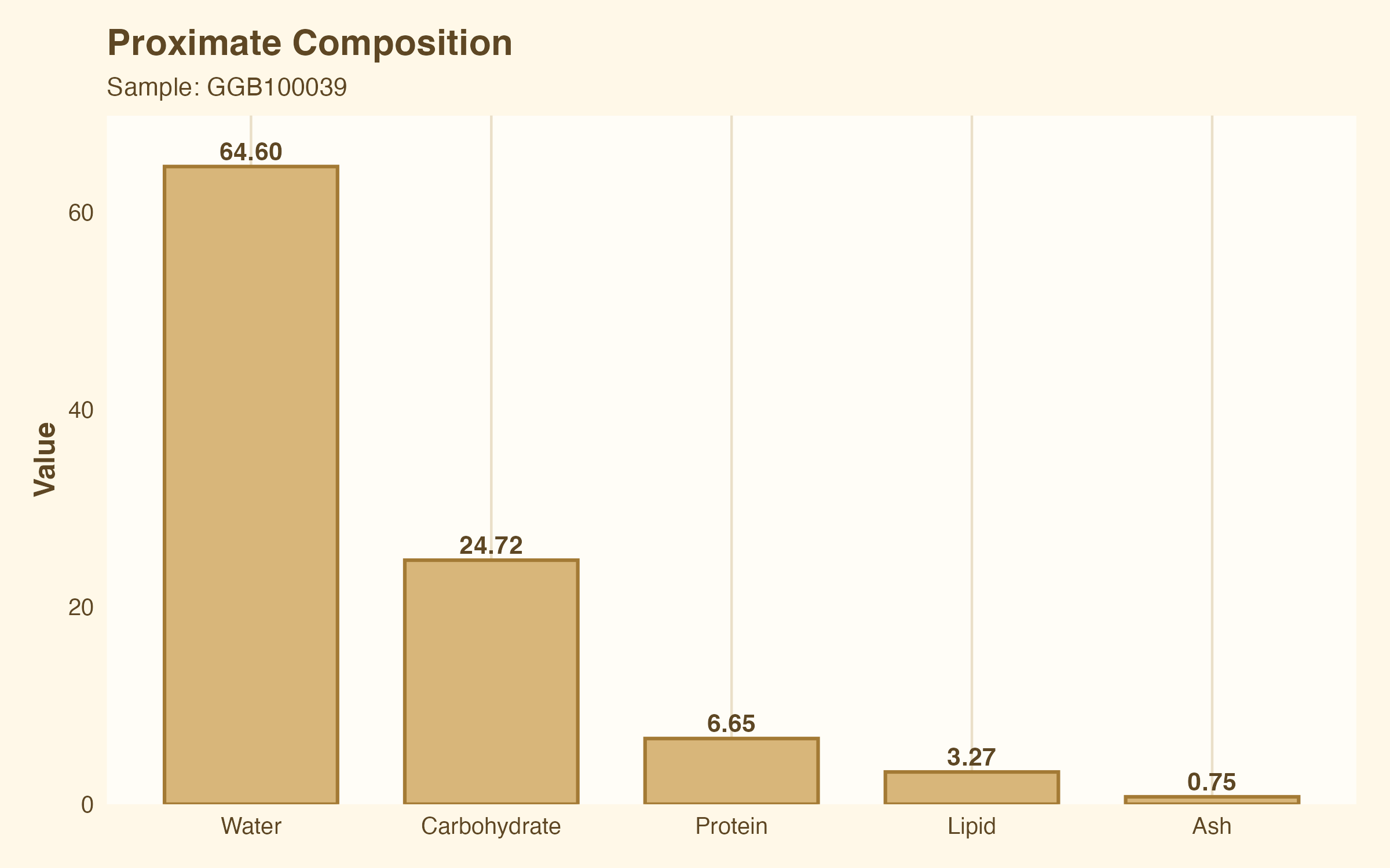 Proximate composition plot for chickpeas